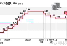 '연 2.5% 기준금리' 4회 연속 동결…내년 성장률 전망 1.8% '상향'
