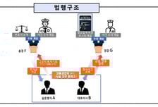 "형님, 돈 보낼게요"...'코인업자 뇌물수수' 전 경찰서장·간부 구속기소