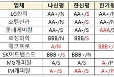 신평 등급 스플릿…연말엔 나아질까
