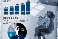 혼자 살다, 혼자 떠난다...마지막 길도 쓸쓸, 작년 고독사 3924명