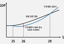 한은 "석화 구조재편, 내년 산업생산 최대 6.7조원↓…골든타임"