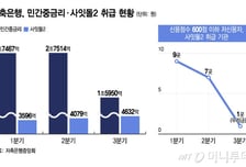 저축은행, 정책대출 늘렸지만… 정작 최저신용자는 밀려났다