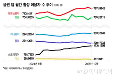 밋밋한 유튜브 제재, 스포티파이 사실상 무료…국산 음원앱 '사면초가'