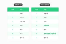 자기 홍보 좋아하는 90년대생이 온다…가장 많은 MBTI는?