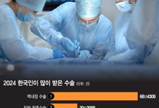 [더차트] 지난해 한국인이 받은 수술, 3위 제왕절개…1위는?