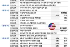 민간 고용, 다음주 금리 인하 확증할까…AI 수혜주 줄줄이 실적 발표[이번주 美 증시는]