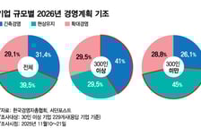 몸 사리는 기업들...CEO 40% "내년 경영, 현상 유지"