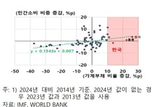 "부동산發 가계부채 누증, 12년간 민간소비 수준 4.9~5.4% 낮춰"
