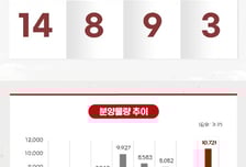 [분양캘린더]다음주 전국 1만721가구 분양…의왕시청역SK뷰아이파크 등