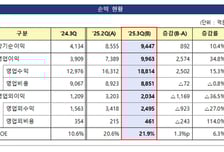 '사천피'에 자산운용사도 함박웃음…3분기 영업익 154%↑