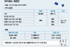 복제약 값 낮추고 '혁신신약' 키운다…제약업계 "R&amp;D 당장 위기" 반발