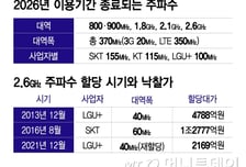 정부, 주파수 재할당 대가 '과거 경매가' 기준 유지할듯