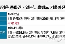 중국인·일본인만 북적...역대 최고 K-관광, 진짜 문제는 따로 있다