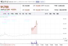'헝가리 상업생산 착수' 에코프로, 초반 9%대 상승