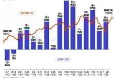 "이젠 알파벳" 5일간 1조원 순매수…엔비디아는 샀지만 파트너사 매도[서학픽]