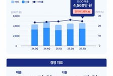 3분기 소상공인 매출, 민생쿠폰에 반등했지만…이익은 줄었다