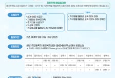 GH, 매입임대 1069가구 예비입주자 모집…시세 30%로 20년까지