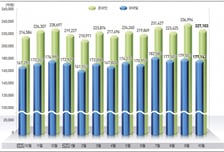 온라인쇼핑 거래액 22.7조, 4.9%↑…음식서비스·자동차용품 주도