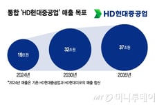 통합 HD현대重 출범…상선·방산 종합 역량으로 '마스가' 선도한다