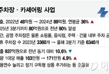 주차장 '쏠쏠'·카셰어링 '효율화'…쏘카, 첫 연간 흑자 기대