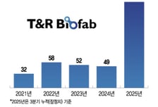 티앤알바이오팹, 블리스팩 인수 효과에 '매출·주가' 껑충…"내년 메디컬 성과 본격화"