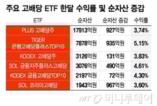 정책 훈풍에… '고배당ETF' 다시 달린다