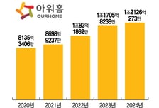 아워홈, 신세계푸드 급식사업 인수 마침표