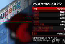 5000만 인구, 유출은 1.5억건…  전국민 3번씩 '탈탈탈'