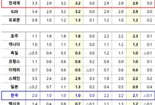 OECD, 한국 내년 성장률 2.1% 전망…3개월 전보다 0.1%p↓