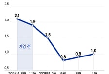 계엄 후 1년…반토막 난 성장률, 급등한 환율