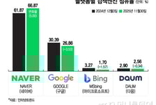 "계엄이라고?" 구글 대신 네카오 켰다…혼란 속 토종 플랫폼 점유율 '쑥'