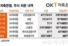 본업 어려워도 투자 쏠쏠하네... OK저축, 주식으로 1000억 벌어