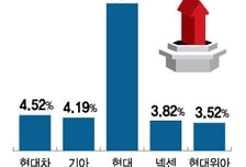 美 관세 소급 적용 소식에 자동차株 질주 …현대차·기아 4%'쑥'