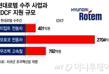 돈 못버는 현대로템 철도 사업…정치권은 "특혜 여부 조사 필요"