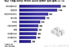 '천스닥' 간다는데 외국인 투자자들은 뭘 샀나?