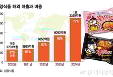 '불닭' 해외 매출만 1.3조..삼양식품 중국·미주 찍고 유럽 공략 가속화