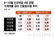 대출금리, 두달 연속 '高高·低低'