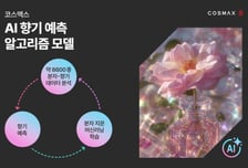 분자 구조만으로 향기 예측..코스맥스 'AI 예측 알고리즘 모델' 개발