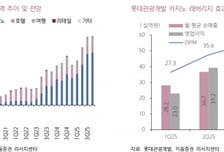롯데관광개발, 영업익 추정치 상향…업종 최선호주-키움