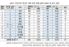 韓 유니콘기업 13개…미국 229개 늘때 우리나라는 2개 증가