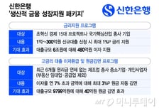 신한은행, '생산적금융 패키지' 푼다...6.9조 대출금리 520억 지원
