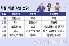 [더차트] 교권 침해 잇따라도 "선생님 될래요"…희망 직업 순위 '반전'