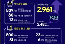 조달청, 2026년도 예산 2961억 확정… 역대 최대규모