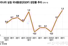 3분기 GDP, 3년9개월 만에 최대 상승…연간 성장률 1%대 가시화