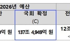 복지부 내년 예산 137조4949억원…지방의료원 지원 등 증액