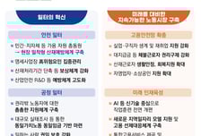 내년 노동부 예산 6.6% 늘어난 37.7조 확정…안전일터 구축 총력