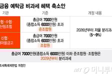 급여 7000만원까진 비과세… 상호금융 "최악 피했어도 어렵다"