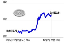 비트코인, 9만불 회복…'엔캐리 청산공포' 진정세