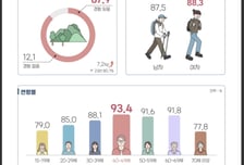 산림청, 국민 10명 중 8명 이상이 '산림휴양·복지활동' 경험