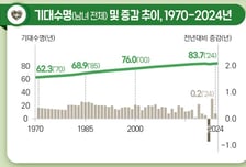 작년 태어난 아이 83.7세까지 산다…'암' 제거되면 수명 3.3년↑